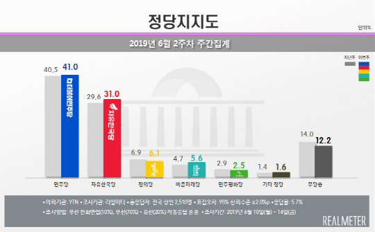 리얼미터 6월 2주차 주간집계 정당지지도/리얼미터 제공